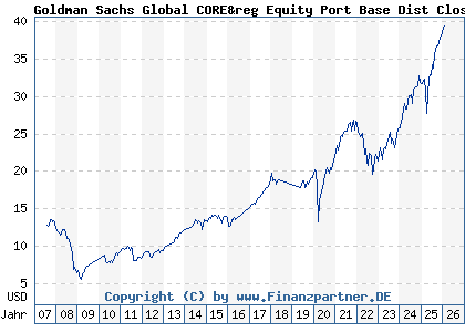 Chart: Goldman Sachs Global CORE&reg Equity Port Base Dist Close (A0HNMM LU0235260006)