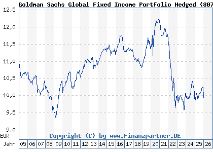 Chart: Goldman Sachs Global Fixed Income Portfolio Hedged (807651 LU0138571566)