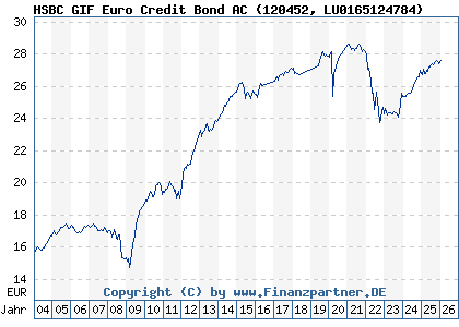 Chart: HSBC GIF Euro Credit Bond AC (120452 LU0165124784)