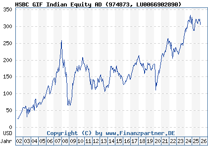 Chart: HSBC GIF Indian Equity AD (974873 LU0066902890)