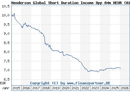 Chart: Henderson Global Short Duration Income Opp A4m HEUR (A12DU3 IE00BLY1NC86)