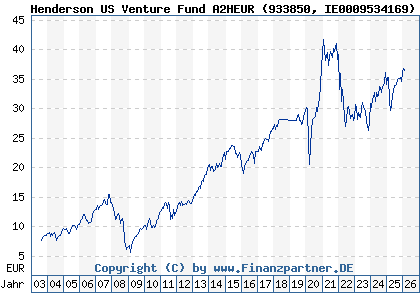 Chart: Henderson US Venture Fund A2HEUR (933850 IE0009534169)