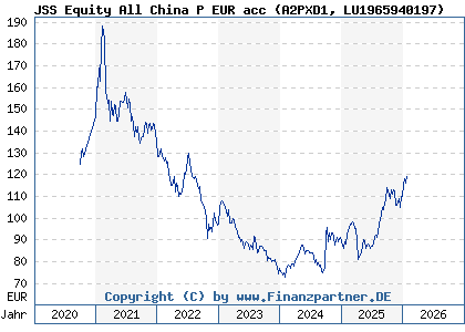 Chart: JSS Equity All China P EUR acc (A2PXD1 LU1965940197)