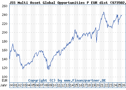 Chart: JSS Multi Asset Global Opportunities P EUR dist (973502 LU0058892943)