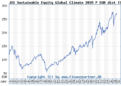 Chart: JSS Sustainable Equity Global Climate 2035 P EUR dist (921125 LU0097427784)