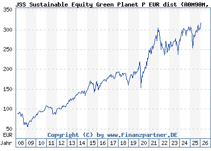 Chart: JSS Sustainable Equity Green Planet P EUR dist (A0M90M LU0333595436)