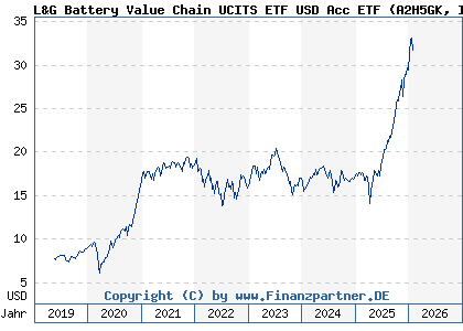 Chart: L&G Battery Value Chain UCITS ETF USD Acc ETF (A2H5GK IE00BF0M2Z96)