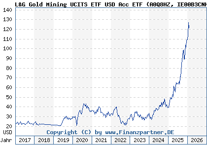Chart: L&G Gold Mining UCITS ETF USD Acc ETF (A0Q8HZ IE00B3CNHG25)