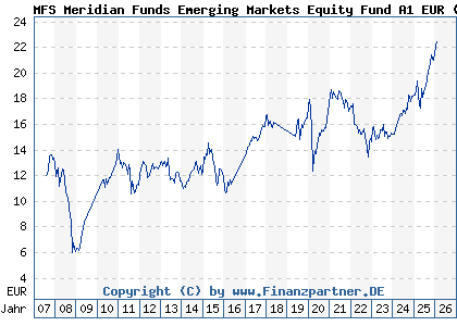 Chart: MFS Meridian Funds Emerging Markets Equity Fund A1 EUR (A0F4XF LU0219423836)