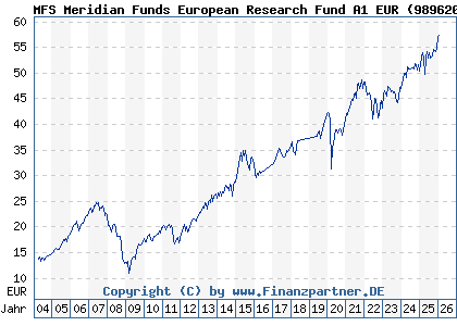 Chart: MFS Meridian Funds European Research Fund A1 EUR (989620 LU0094557526)