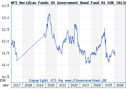 Chart: MFS Meridian Funds US Government Bond Fund A1 EUR (A1J2EB LU0812851797)