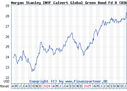 Chart: Morgan Stanley INVF Calvert Global Green Bond Fd A (A3DSW1 LU2502369304)