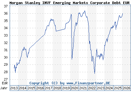 Chart: Morgan Stanley INVF Emerging Markets Corporate Debt EUR AH (A1JGPM LU0603408468)
