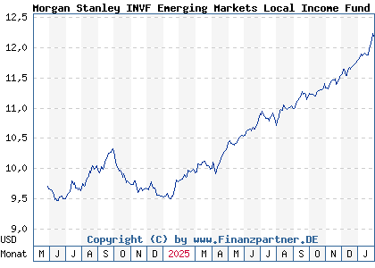 Chart: Morgan Stanley INVF Emerging Markets Local Income Fund A (A3EHZN LU2607188435)