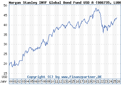 Chart: Morgan Stanley INVF Global Bond Fund USD A (986735 LU0073230426)