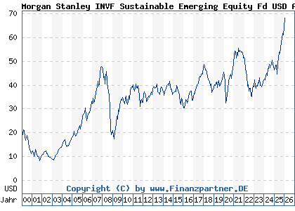 Chart: Morgan Stanley INVF Sustainable Emerging Equity Fd USD A (986719 LU0073229840)