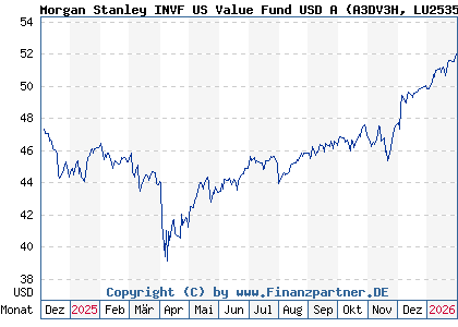 Chart: Morgan Stanley INVF US Value Fund USD A (A3DV3H LU2535286996)