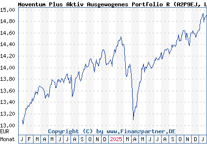 Chart: Moventum Plus Aktiv Ausgewogenes Portfolio R (A2P9EJ LU2200141773)