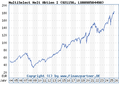 Chart: MultiSelect Welt Aktien I (921156 LU0098504490)