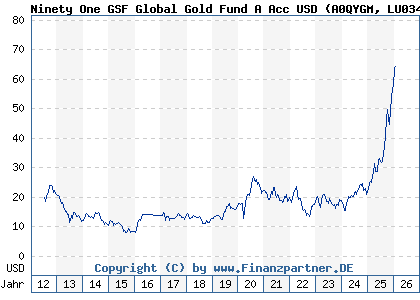 Chart: Ninety One GSF Global Gold Fund A Acc USD (A0QYGM LU0345780281)