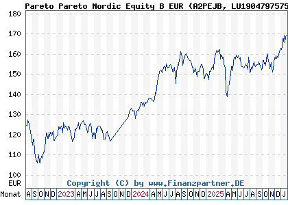 Chart: Pareto Pareto Nordic Equity B EUR (A2PEJB LU1904797575)