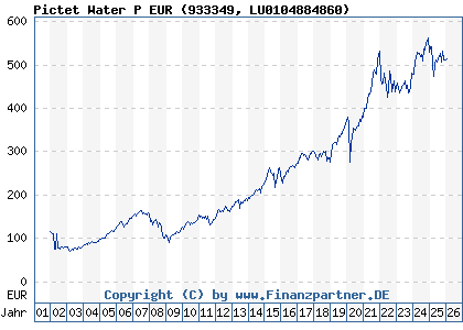 Chart: Pictet Water P EUR (933349 LU0104884860)