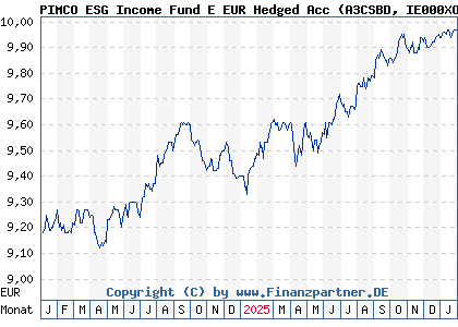 Chart: PIMCO ESG Income Fund E EUR Hedged Acc (A3CSBD IE000XOK9474)