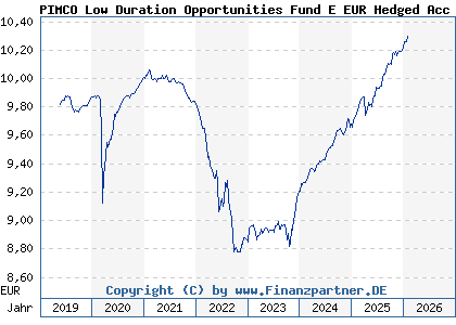Chart: PIMCO Low Duration Opportunities Fund E EUR Hedged Acc (A2H5FA IE00BF2FJG67)