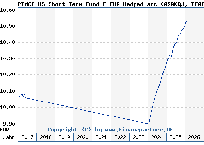 Chart: PIMCO US Short Term Fund E EUR Hedged acc (A2AKQJ IE00BDB4ZH30)
