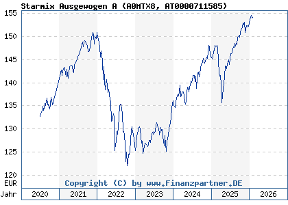 Chart: Starmix Ausgewogen A (A0MTX8 AT0000711585)