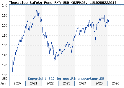Chart: Thematics Safety Fund R/A USD (A2PH20 LU1923622291)