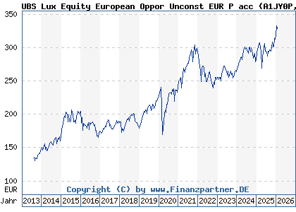 Chart: UBS Lux Equity European Oppor Unconst EUR P acc (A1JY0P LU0723564463)