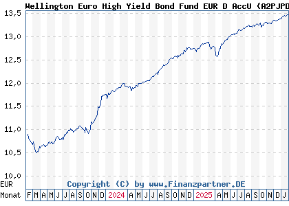 Chart: Wellington Euro High Yield Bond Fund EUR D AccU (A2PJPD IE00BJRHVJ28)