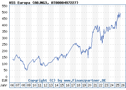 Chart: WSS Europa (A0JNG3 AT0000497227)