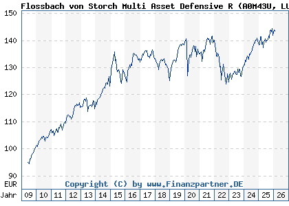 Chart: Flossbach von Storch Multi Asset Defensive R (A0M43U LU0323577923)