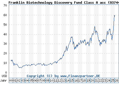 Chart: Franklin Biotechnology Discovery Fund Class A acc (937444 LU0109394709)