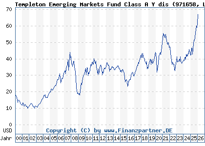 Chart: Templeton Emerging Markets Fund Class A Y dis (971658 LU0029874905)