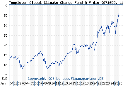 Chart: Templeton Global Climate Change Fund A Y dis (971655 LU0029873410)