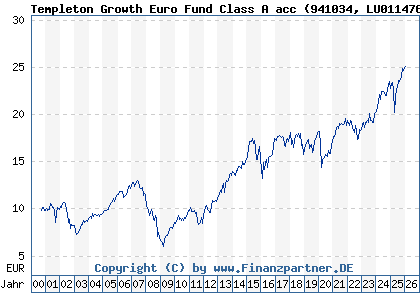 Chart: Templeton Growth Euro Fund Class A acc (941034 LU0114760746)