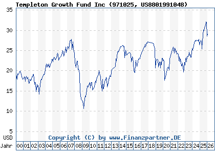 Chart: Templeton Growth Fund Inc (971025 US8801991048)