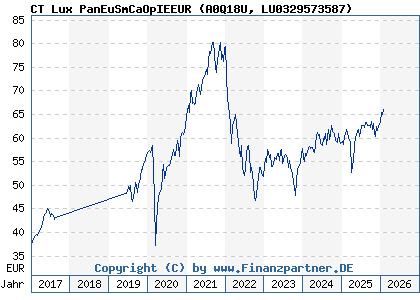 Chart: CT Lux PanEuSmCaOpIEEUR (A0Q18U LU0329573587)