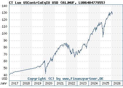Chart: CT Lux USContrCoEqIU USD (A1JMUF LU0640477955)