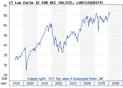 Chart: CT Lux EurSe IE EUR ACC (A1JTZC LU0713328374)