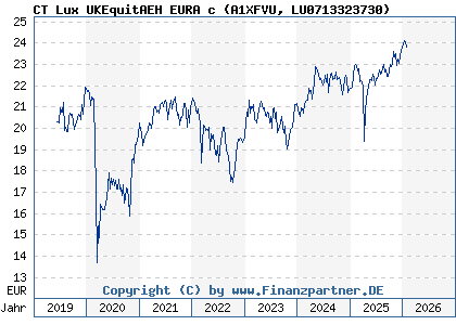 Chart: CT Lux UKEquitAEH EURA c (A1XFVU LU0713323730)