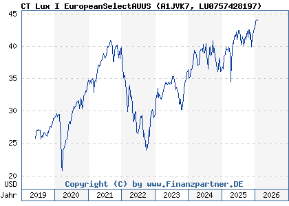 Chart: CT Lux I EuropeanSelectAUUS (A1JVK7 LU0757428197)