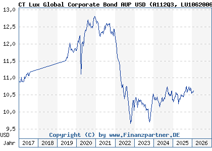 Chart: CT Lux Global Corporate Bond AUP USD (A112Q3 LU1062006371)