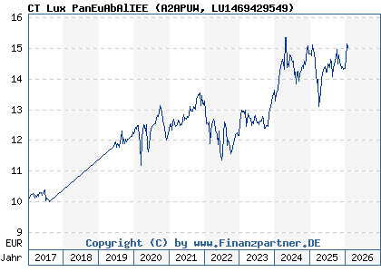 Chart: CT Lux PanEuAbAlIEE (A2APUW LU1469429549)