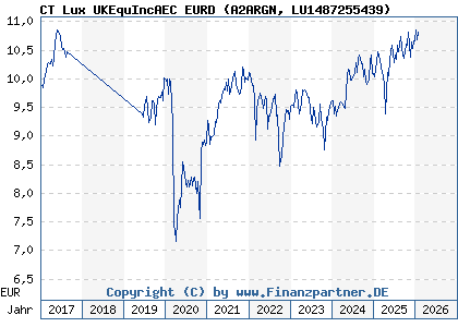 Chart: CT Lux UKEquIncAEC EURD (A2ARGN LU1487255439)