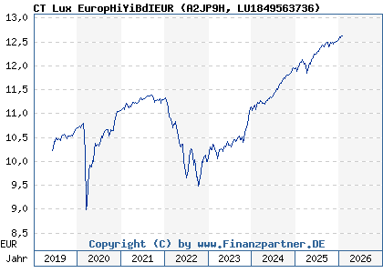 Chart: CT Lux EuropHiYiBdIEUR (A2JP9H LU1849563736)