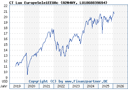 Chart: CT Lux EuropeSele1EEUAc (A2N4WY LU1868839694)